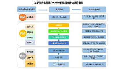 消費金融行業活動運營體系構建 方法論與實戰案例解析