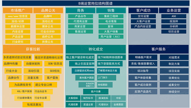 B端運營崗位結構解析與千帆產(chǎn)品運營策略探索
