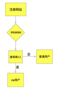 產(chǎn)品運(yùn)營從0到1 如何高效獲取種子用戶并制定運(yùn)營策略