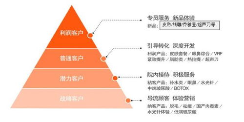醫(yī)美戰(zhàn)略客戶的轉(zhuǎn)化策略與產(chǎn)品運(yùn)營策略深度解析