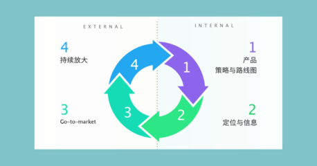 APP運(yùn)營核心產(chǎn)品運(yùn)營策略 從流量獲客到用戶長期價(jià)值