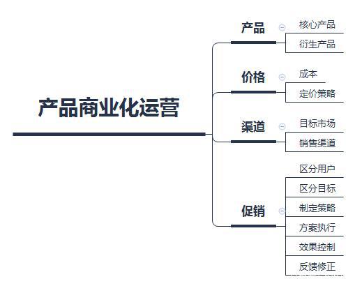 餐飲行業(yè)的產(chǎn)品研發(fā)與運(yùn)營