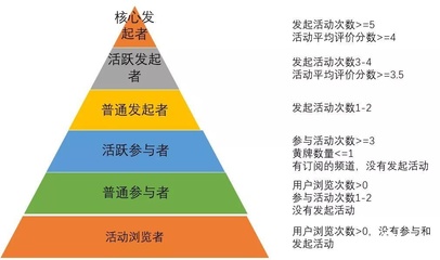 產(chǎn)品運(yùn)營策略 如何高效進(jìn)行用戶分層運(yùn)營？