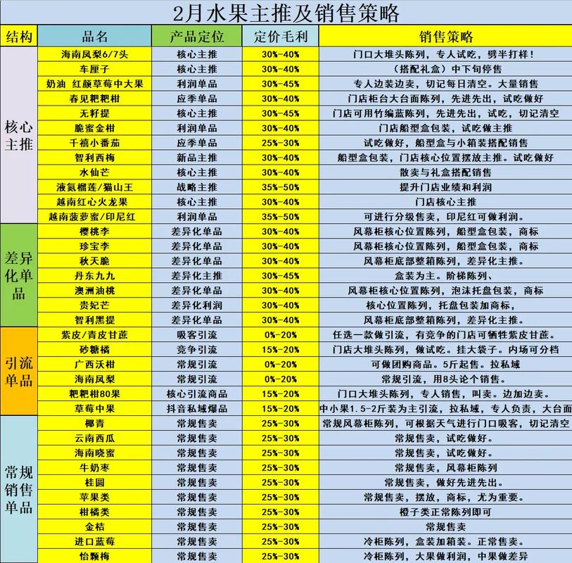 2月水果實體店運營策略 抓住春節(jié)尾巴，搶占春季先機